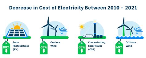 why is renewable energy cheaper.